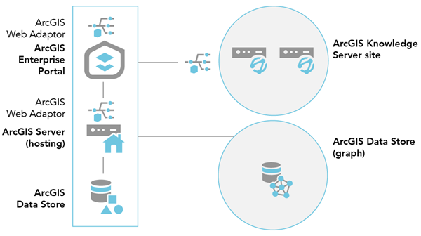 Two machines in the ArcGIS Knowledge Server site