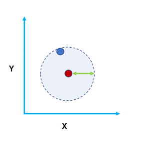 Spatial search distance diagram