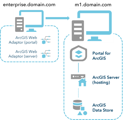 Base ArcGIS Enterprise deployment on two machines Base ArcGIS Enterprise deployment on two machines